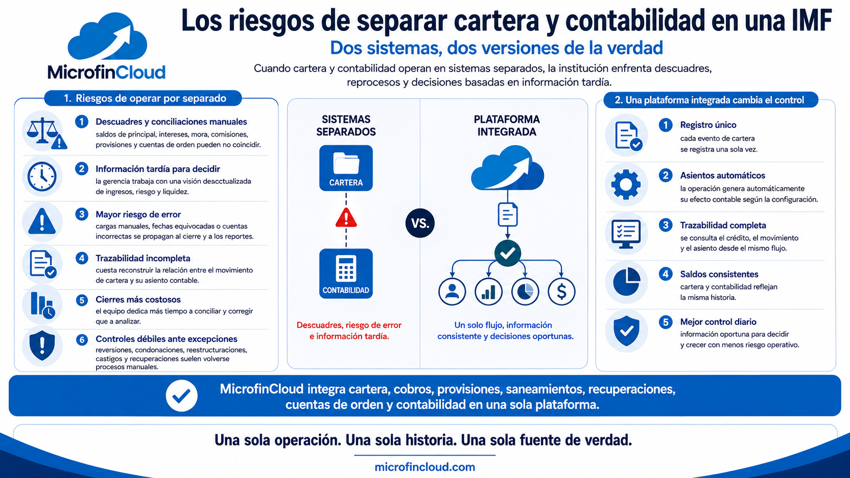 Los riesgos de separar cartera y contabilidad en una IMF